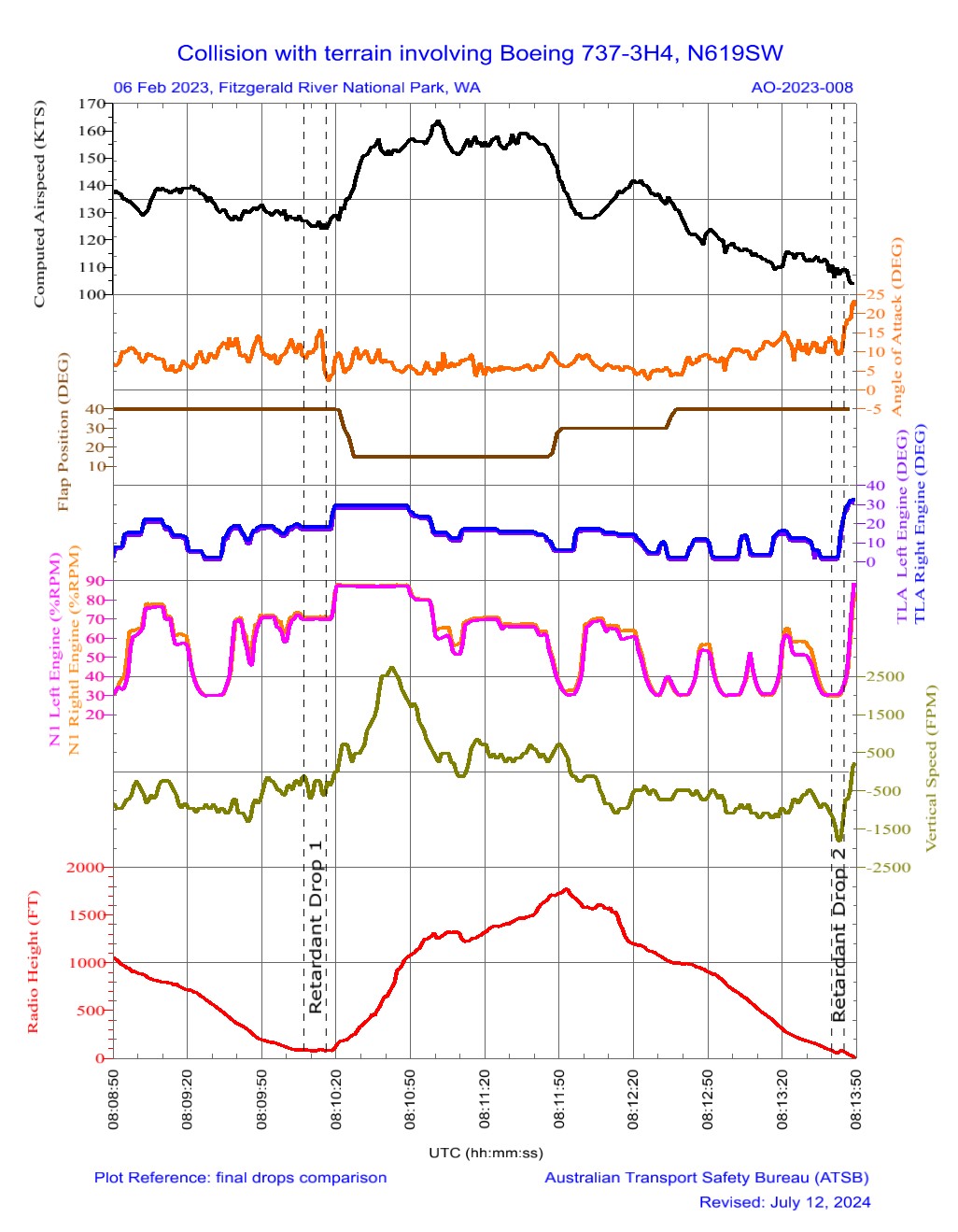 Figure&nbsp;19: FDR plot of last 5 minutes of the accident flight with the last 2 drops