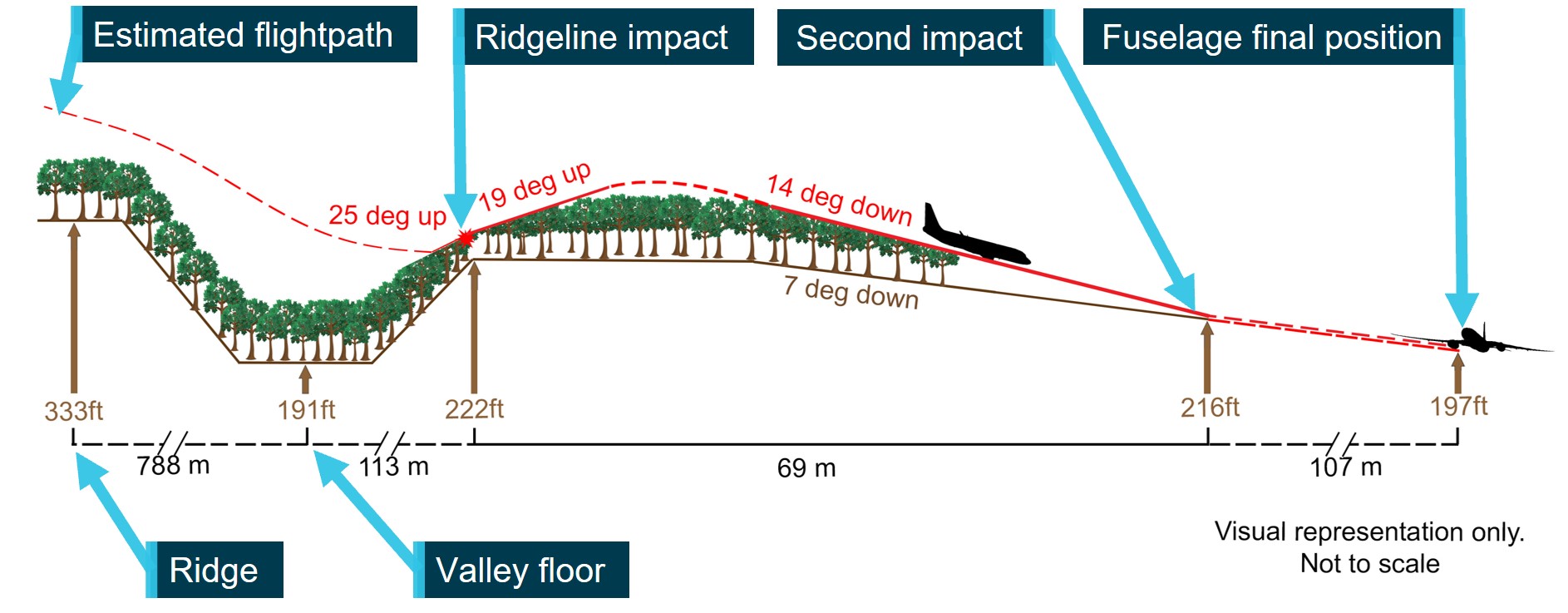 Figure&nbsp;7: Accident sequence distances and elevations
