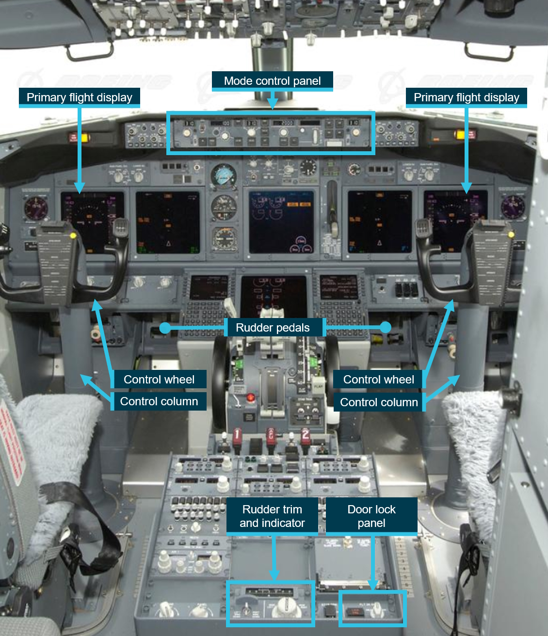 Figure&nbsp;1: B737-800 flight deck layout