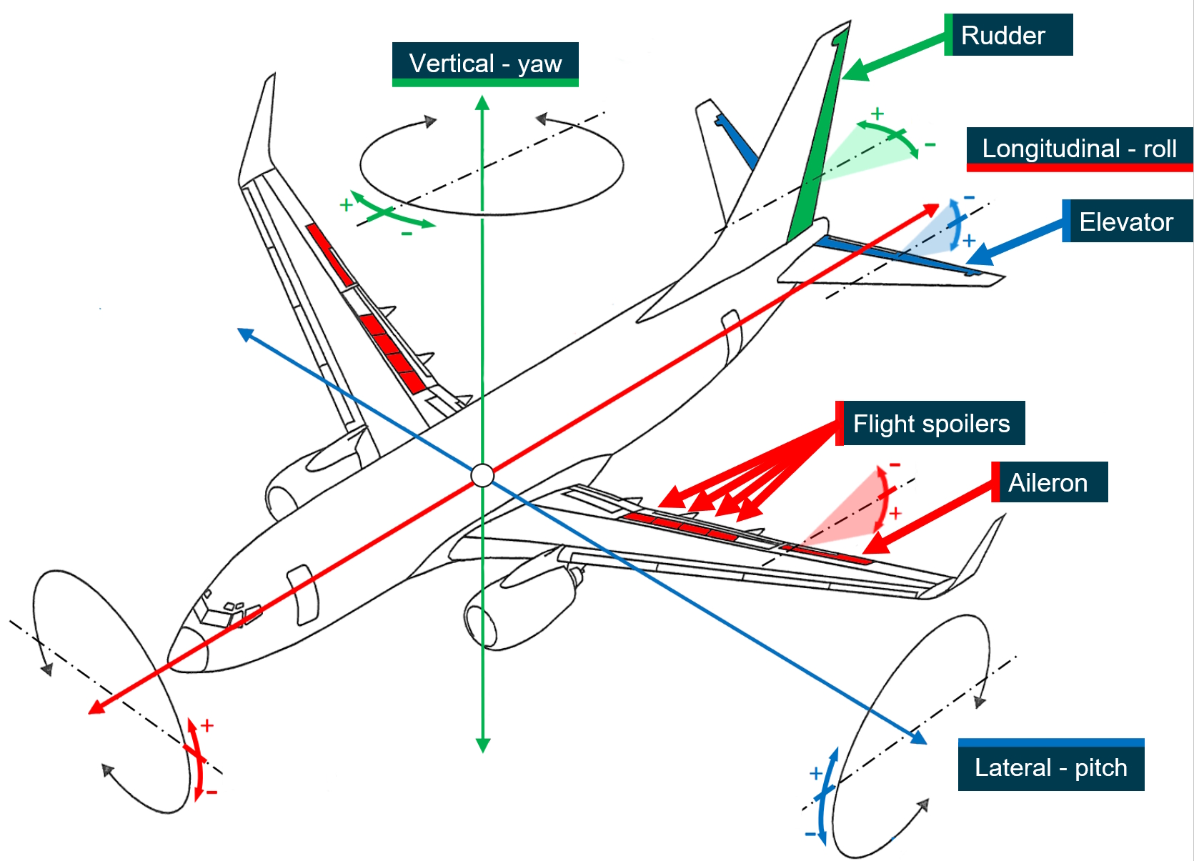 Figure&nbsp;2: B737 flight control surfaces