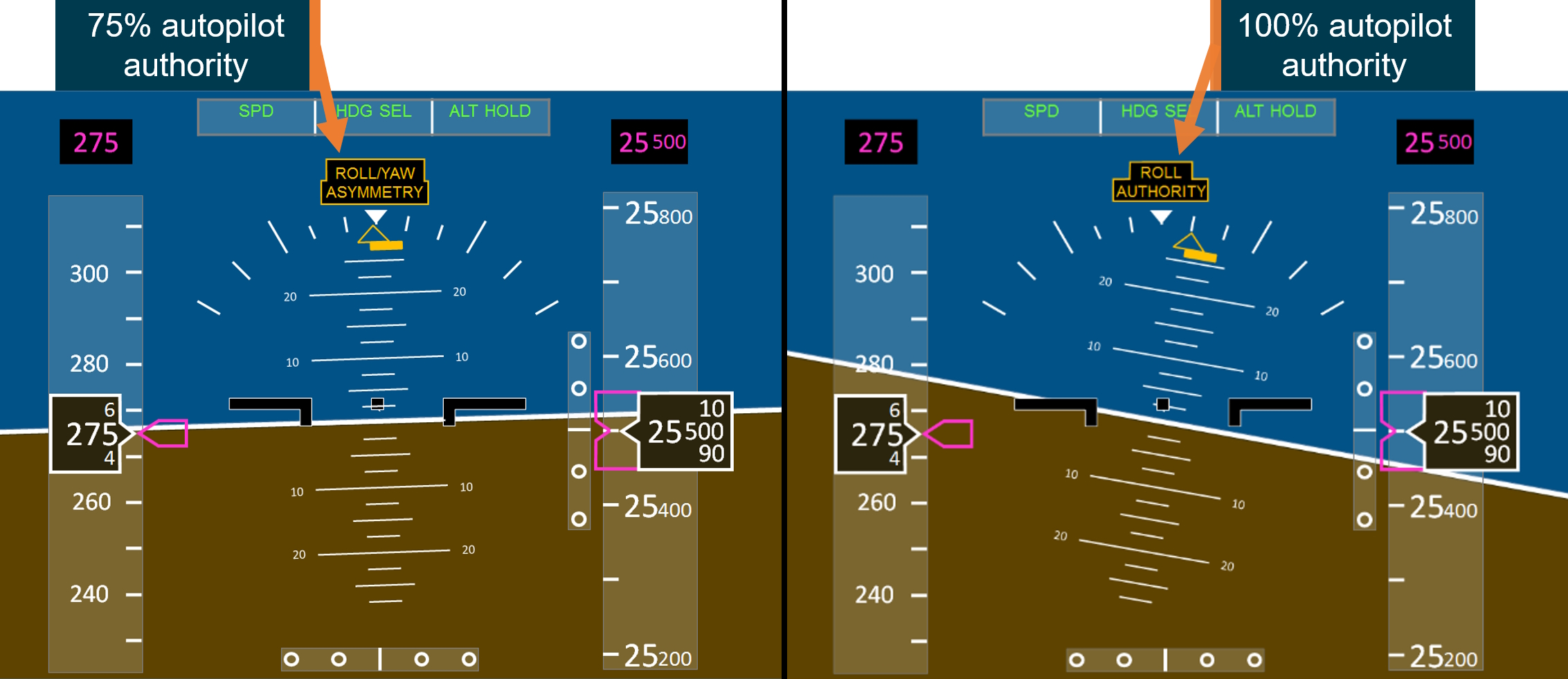 Figure&nbsp;5: Roll/yaw asymmetry alert