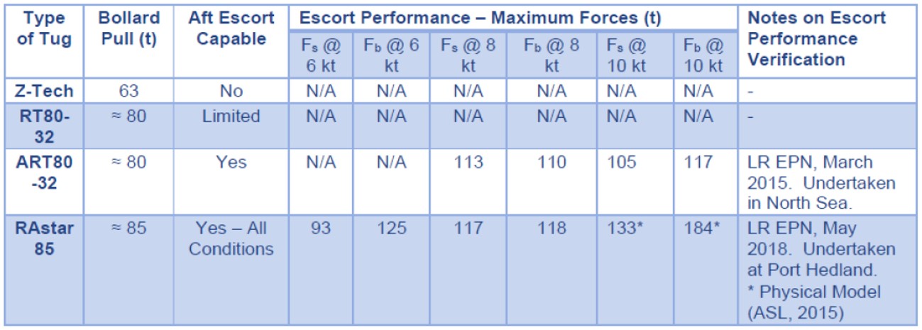 Figure&nbsp;13: Tug escort performance notations