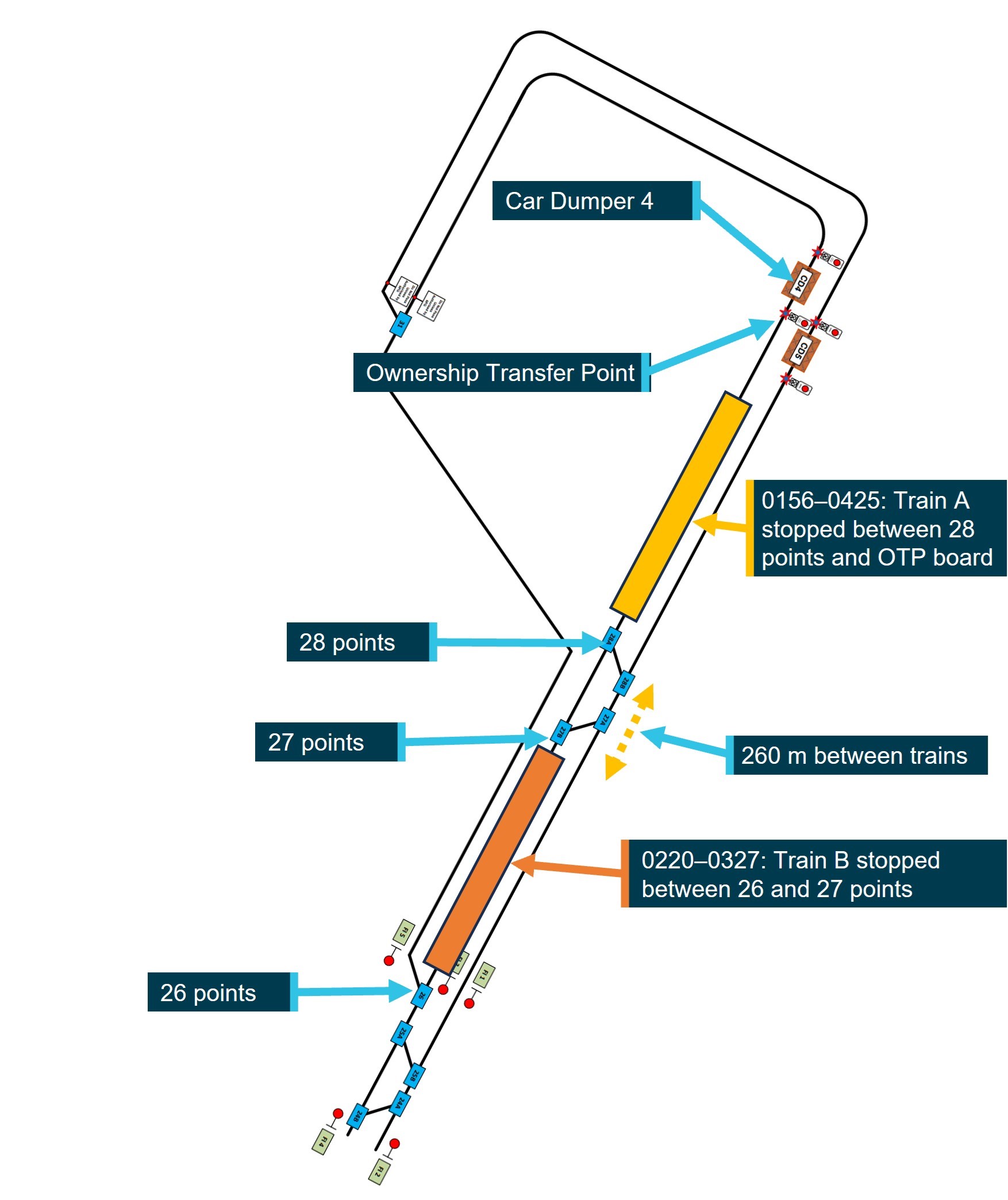 Figure&nbsp;2: Diagrammatic representation of train positions from 0220 to 0327