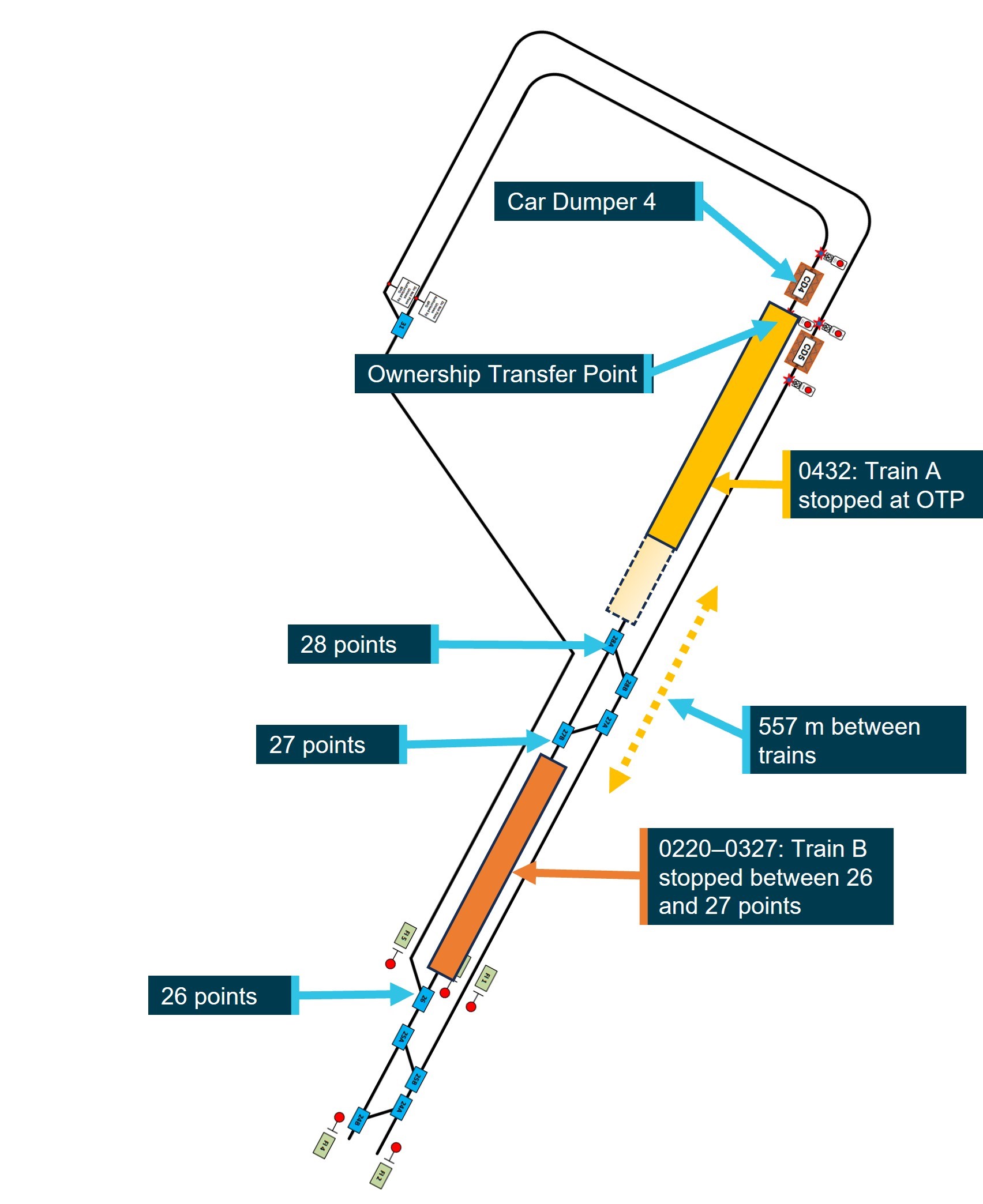 Figure&nbsp;3: Diagrammatic representation of train positions at 0432
