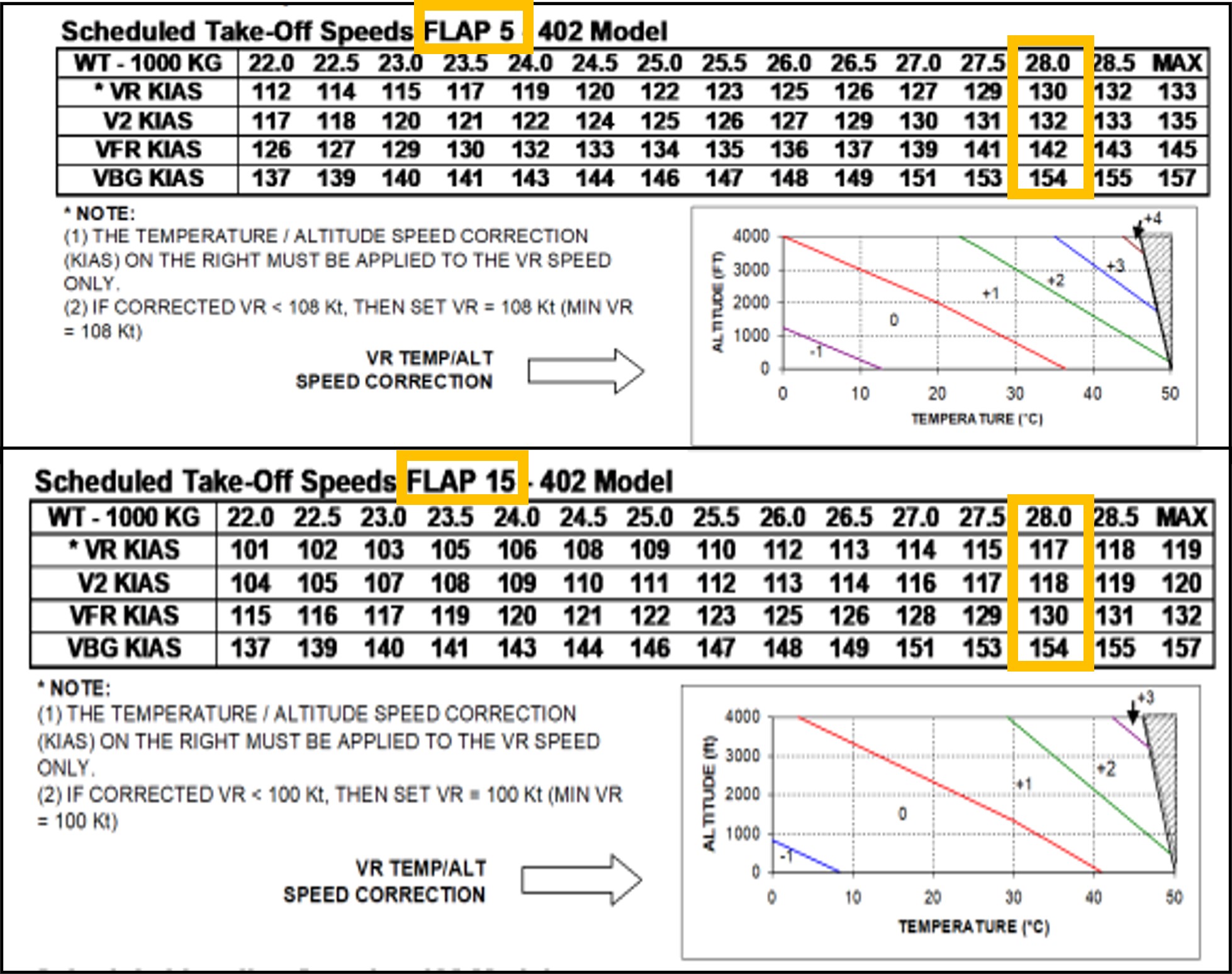 Figure&nbsp;2: APM specified take-off performance for flap settings 5 and 15 degrees