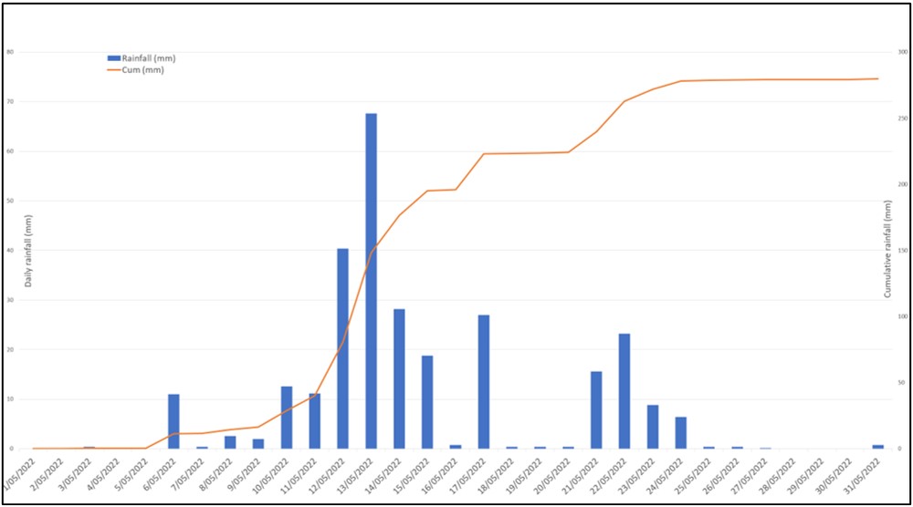 Figure&nbsp;13: Daily and cumulative rainfall for Brisbane in May 2022