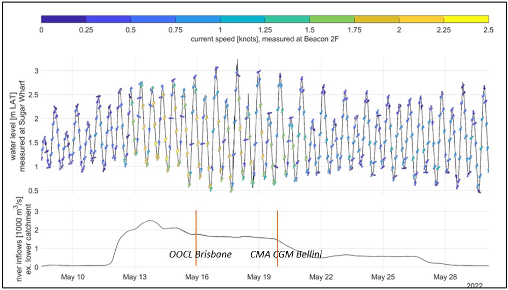   Figure&nbsp;14: Catchment inflows and subsequent water levels and current speeds
