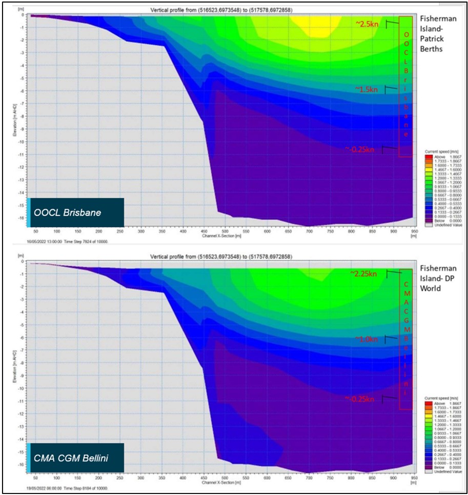 Figure&nbsp;15: Cross-section of simulated current speeds