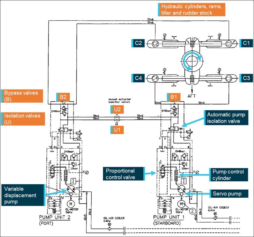 Figure&nbsp;4: Steering gear hydraulic diagram