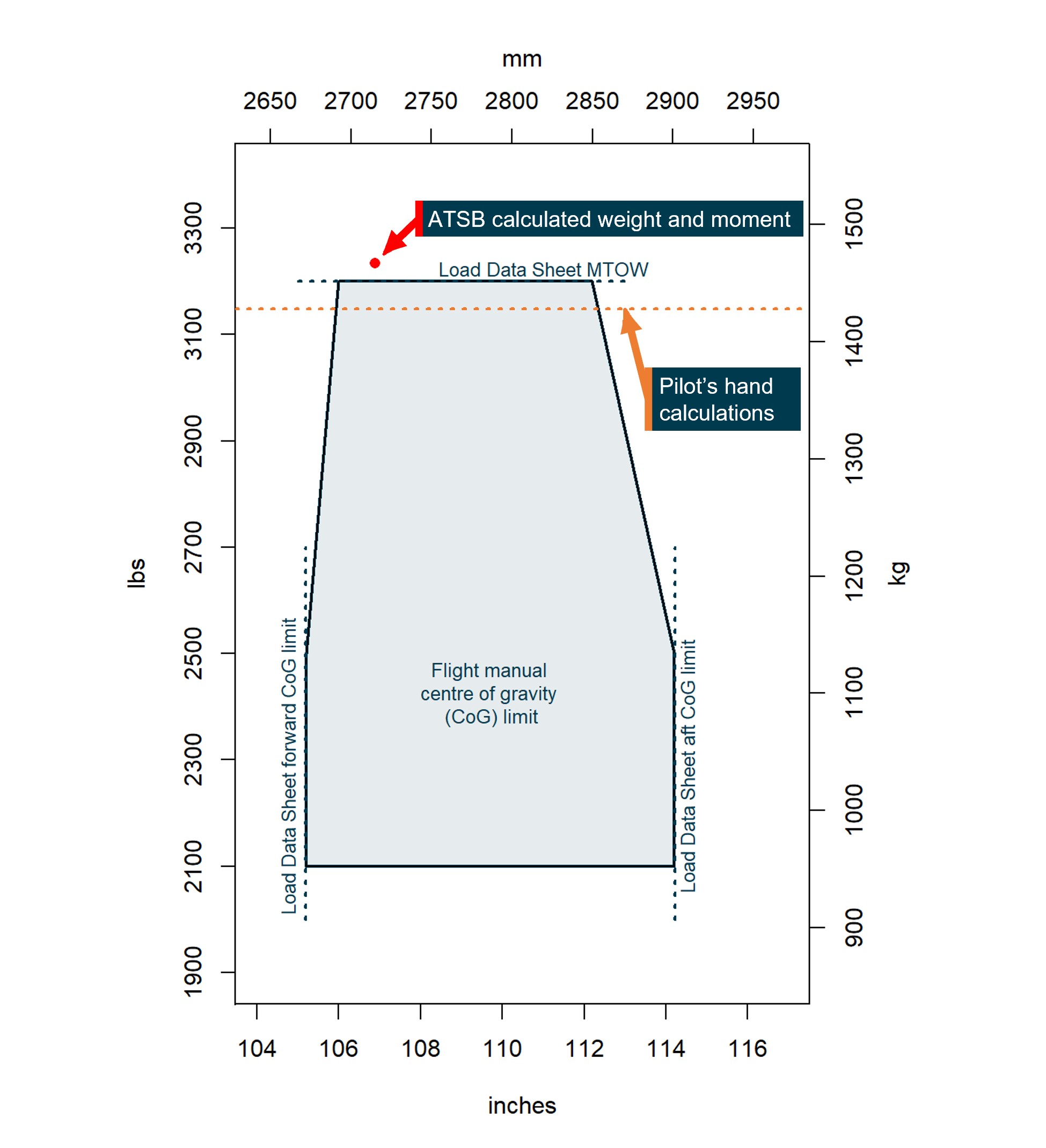 Figure&nbsp;4: VH‑ZDI weight and balance limits and calculations