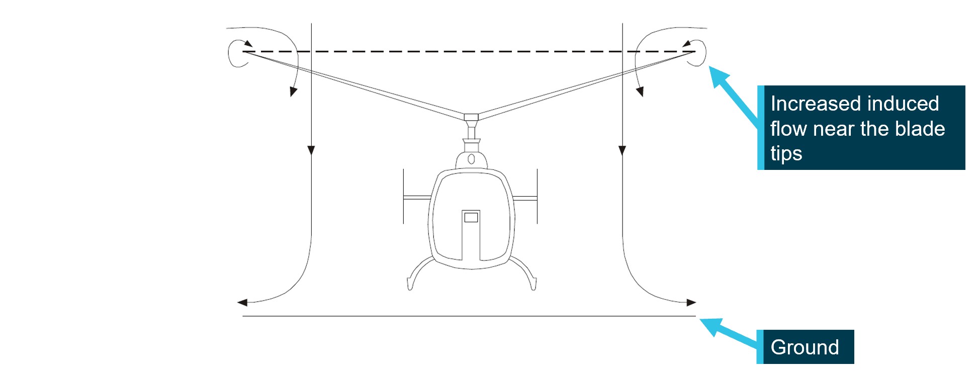 Figure&nbsp;5: Helicopter hovering near the ground with recirculated air