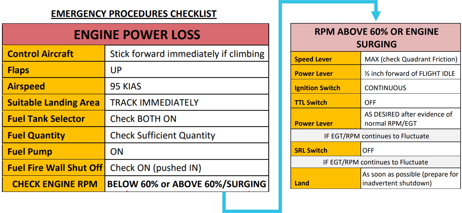 Figure&nbsp;3: Engine power loss checklist