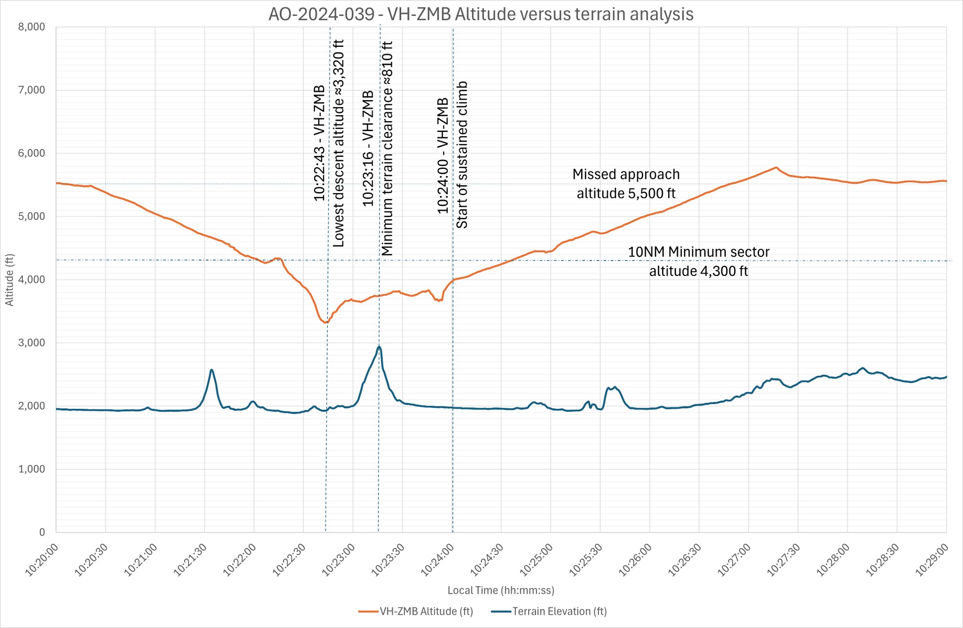 Figure&nbsp;3: Aircraft vertical profile