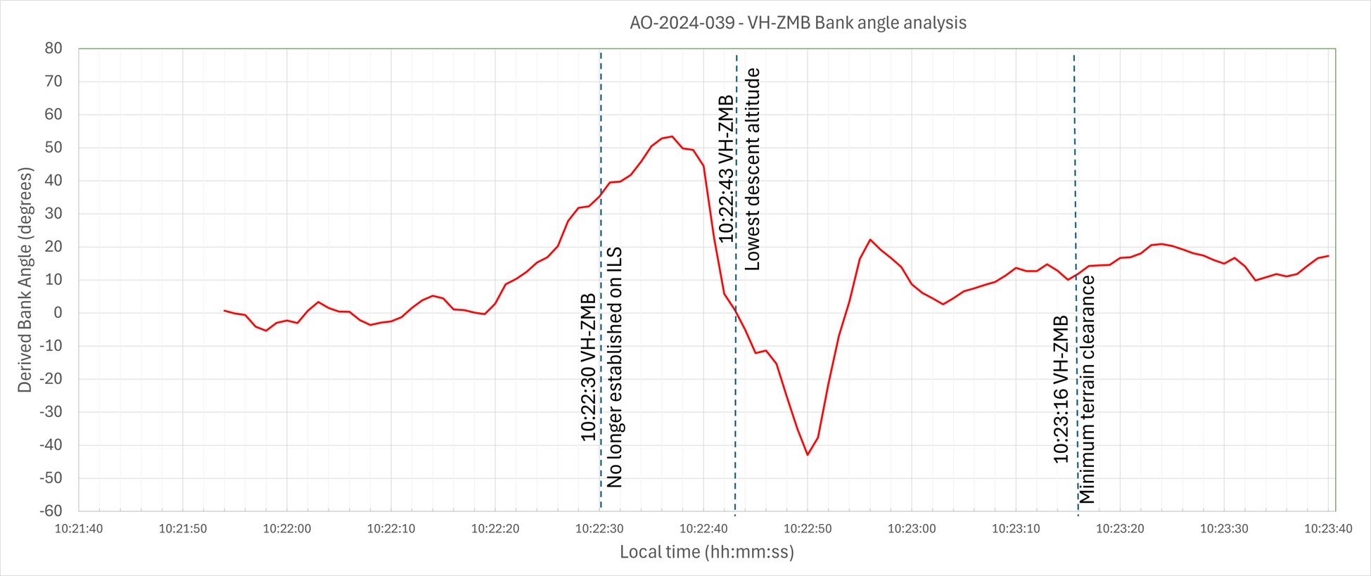 Figure&nbsp;4: VH-ZMB bank angles