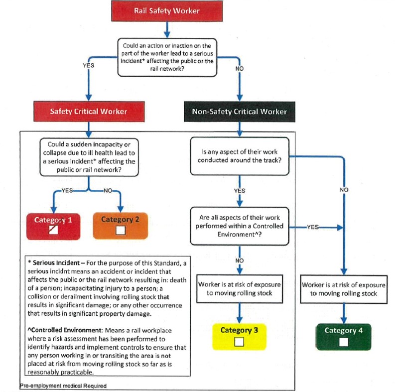 Figure&nbsp;15: Rail safety worker health category assessment flowchart