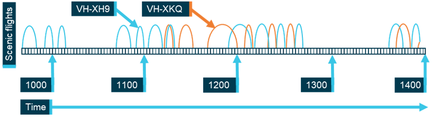 Figure&nbsp;22: Timeline of scenic flights on 2&nbsp;January for VH-XH9 and VH‑XKQ