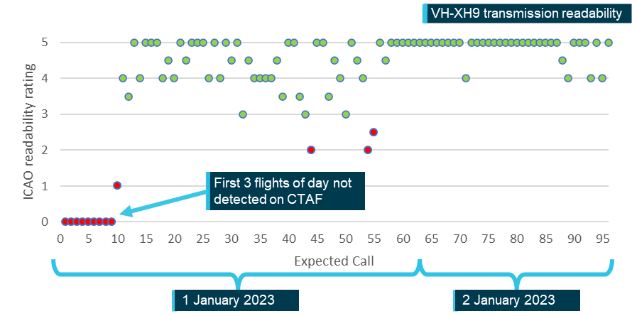 Figure&nbsp;24: VH-XH9 transmission readability of scenic flight calls