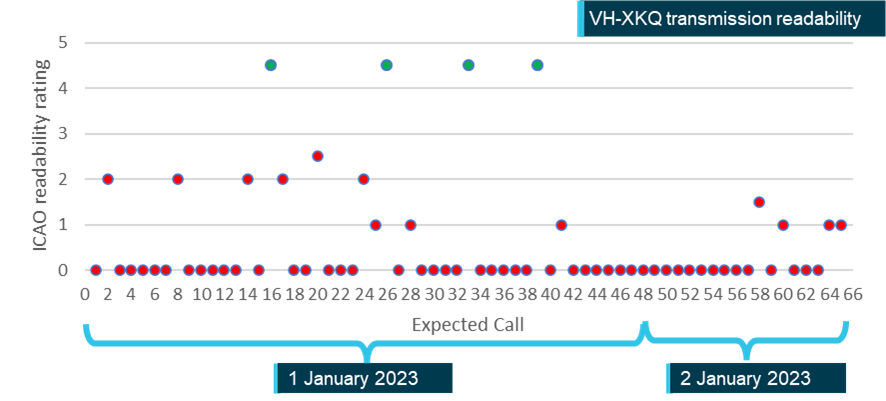 Figure&nbsp;25: VH-XKQ transmission readability of scenic flight calls