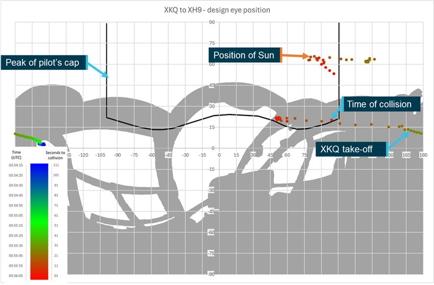 Figure&nbsp;37: Relative position of XH9 from XKQ overlaid with shielding of pilot’s cap