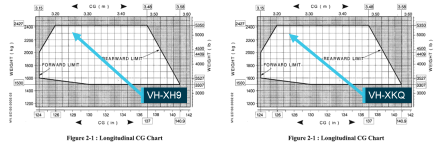 Figure&nbsp;68: XH9 and XKQ calculated longitudinal centre of gravity for accident flight