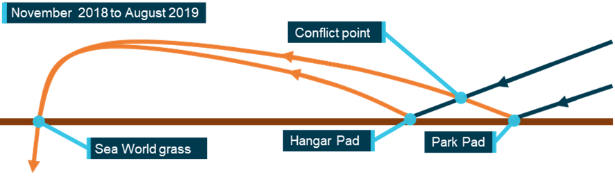Figure&nbsp;75: Flight paths to the south in the first 9 months of operation