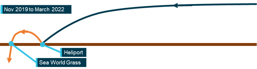 Figure&nbsp;77: Flight paths to the south from November 2019 to March 2022