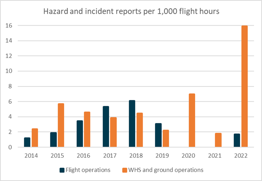 Figure&nbsp;83: Rate of hazard and incident reporting 