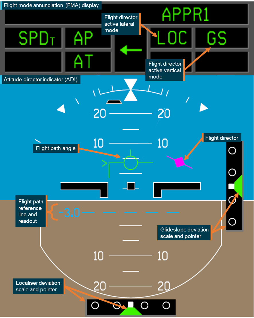 Figure&nbsp;2: E190 flight mode annunciation and attitude director indicator displays