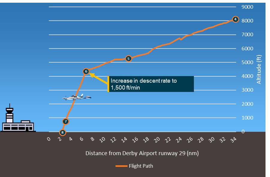 Figure&nbsp;16: Aircraft altitude variation with distance to Derby Airport 