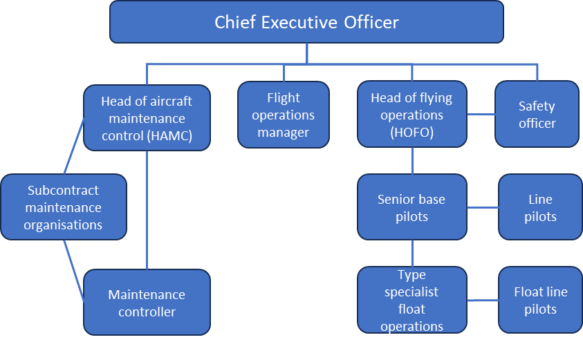 Figure&nbsp;17: Operator’s organisational structure