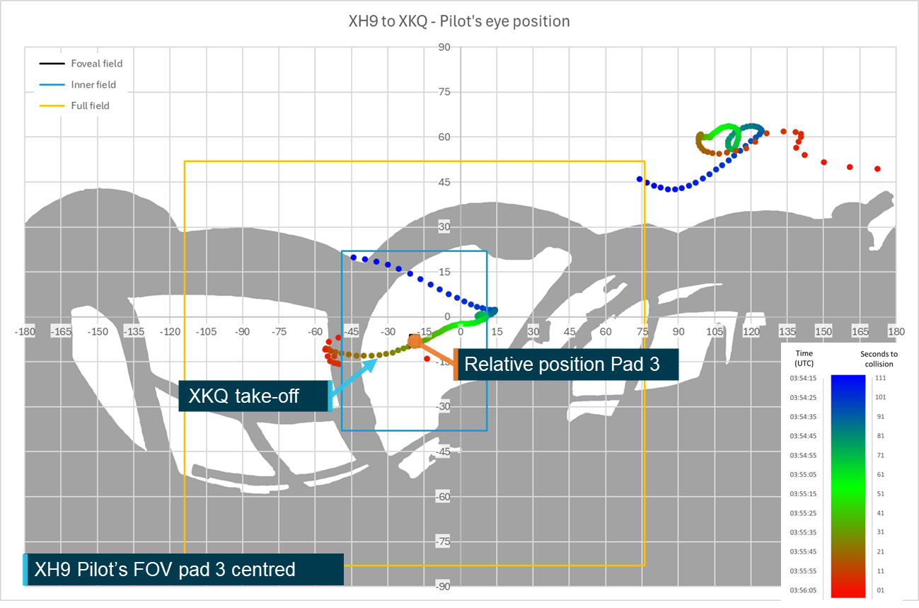 Figure&nbsp;103: XH9 pilot's FOV centred on heliport pad 3 when XKQ takes off
