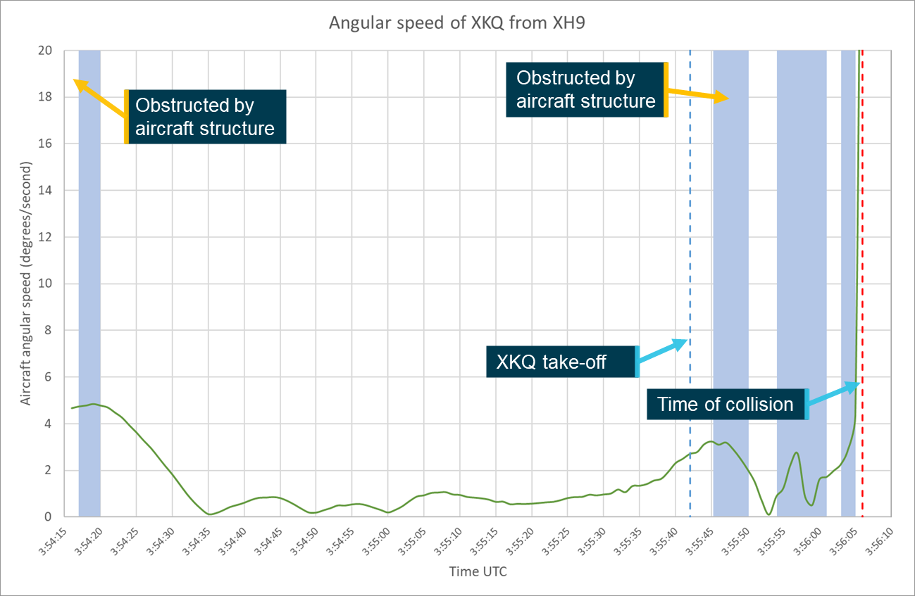 Figure&nbsp;107: Angular speed XKQ from XH9
