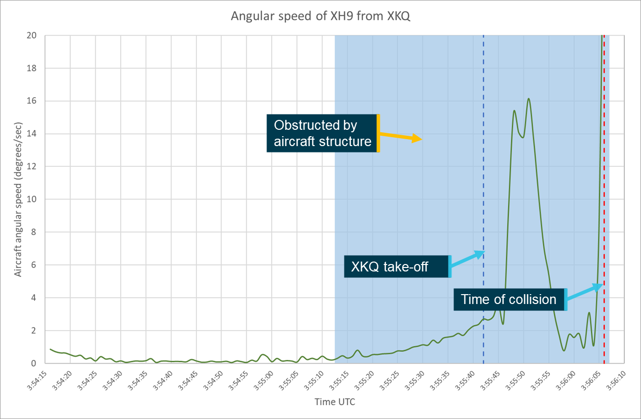 Figure&nbsp;108: Angular speed XH9 from XKQ