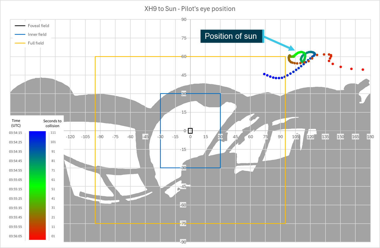 Figure&nbsp;111: XH9 pilot – relative position of sun