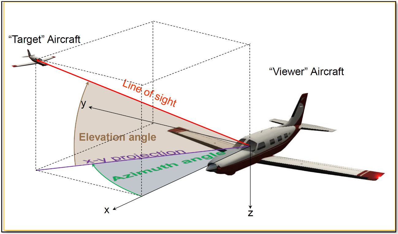 Figure&nbsp;19: Azimuth and elevation angles from viewer aircraft to target aircraft