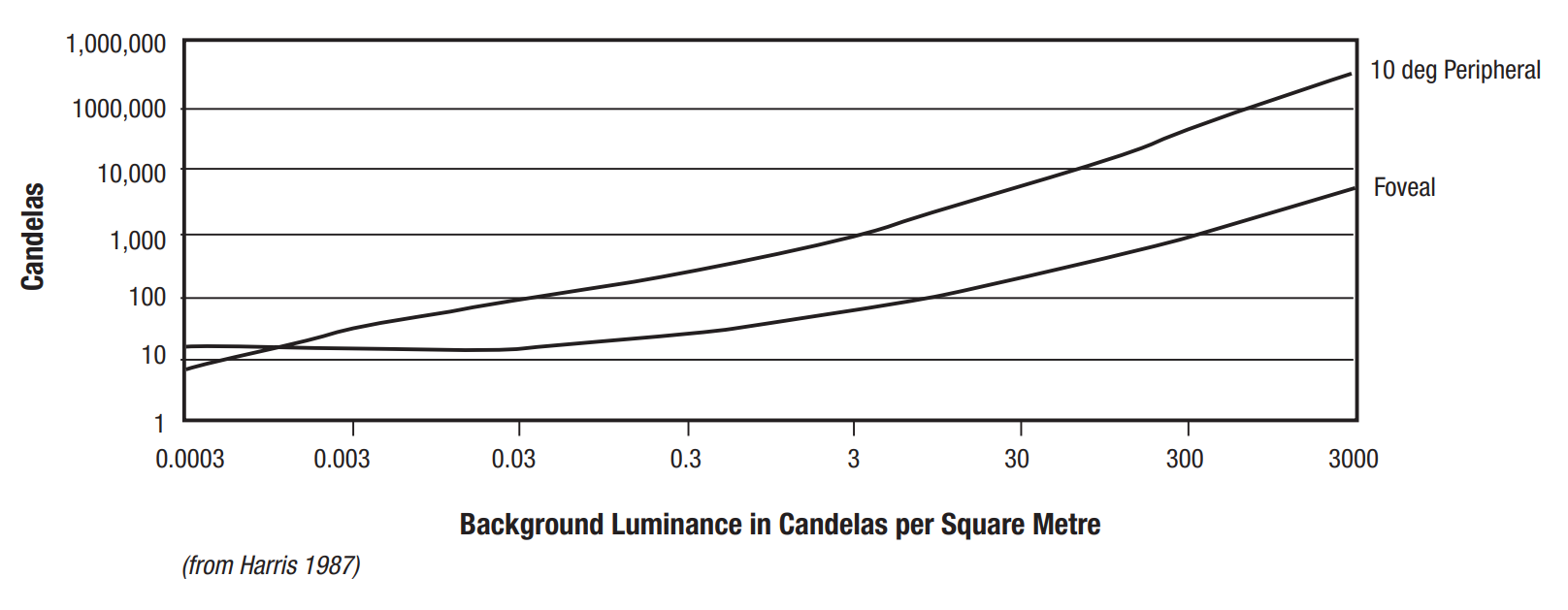 Figure 22: Required effective intensity of lights at 3&nbsp;nautical miles