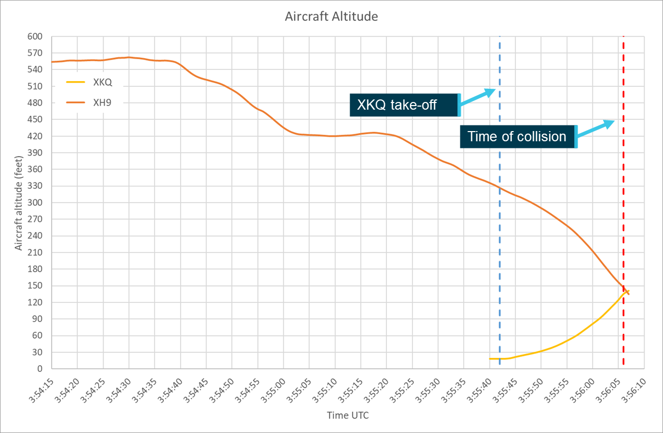 Figure&nbsp;27: Aircraft vertical profiles