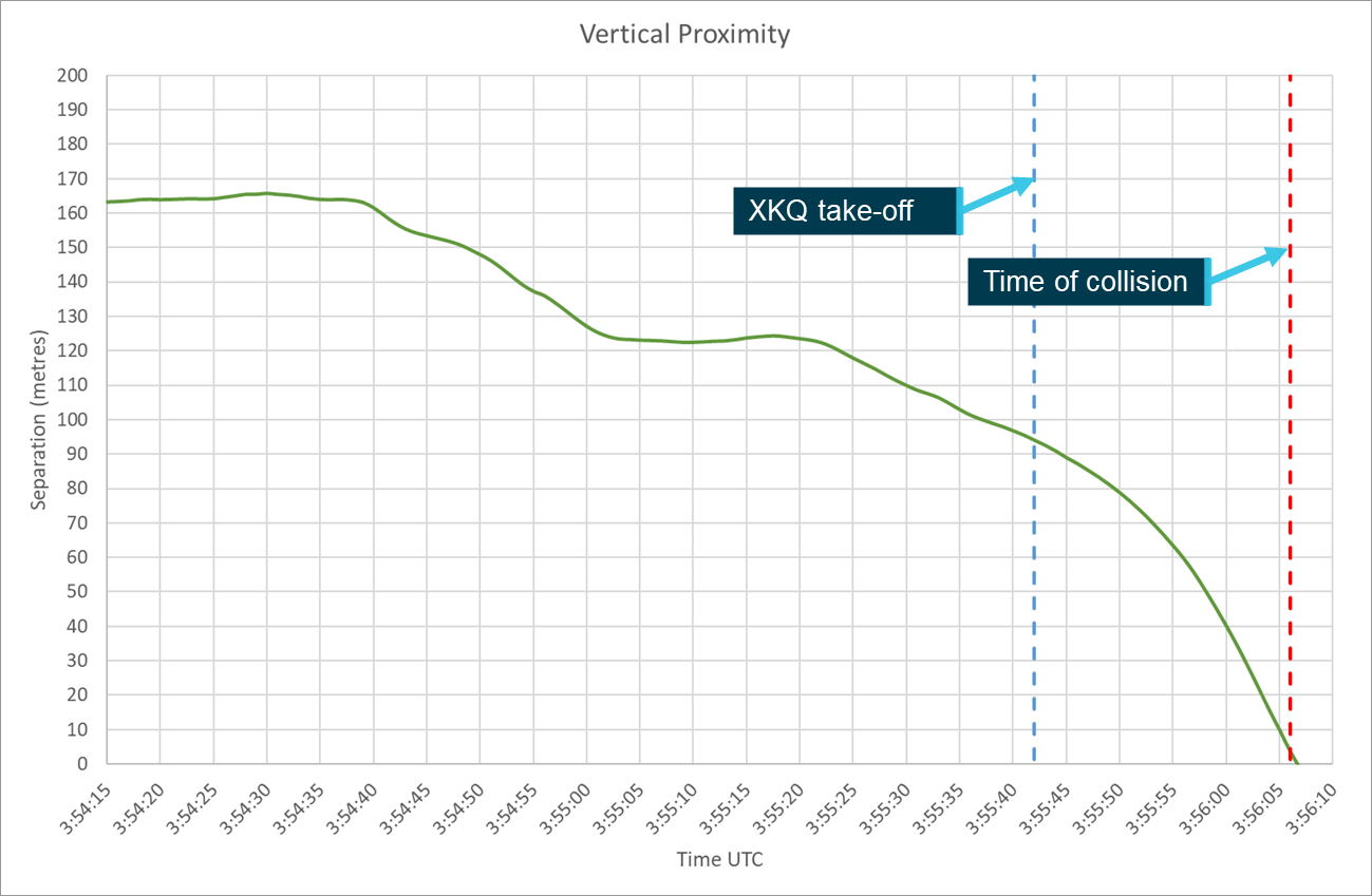 Figure&nbsp;29: Aircraft vertical proximity