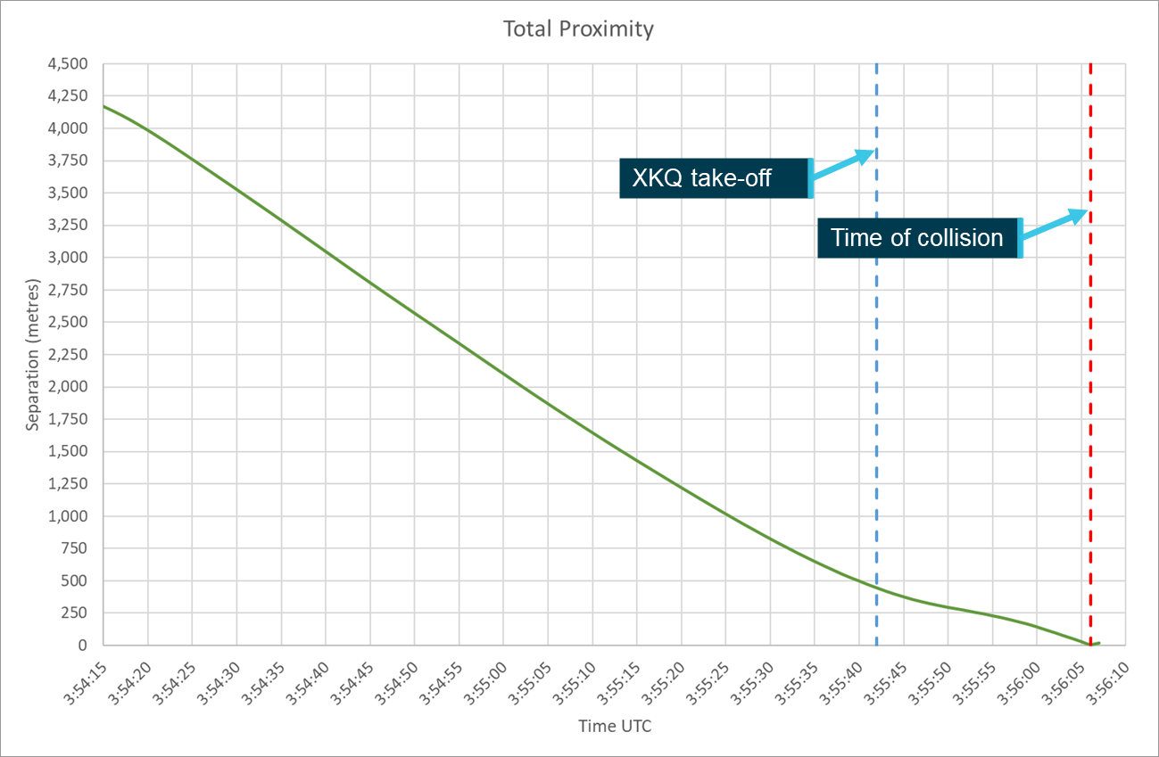 Figure&nbsp;30: Aircraft total proximity