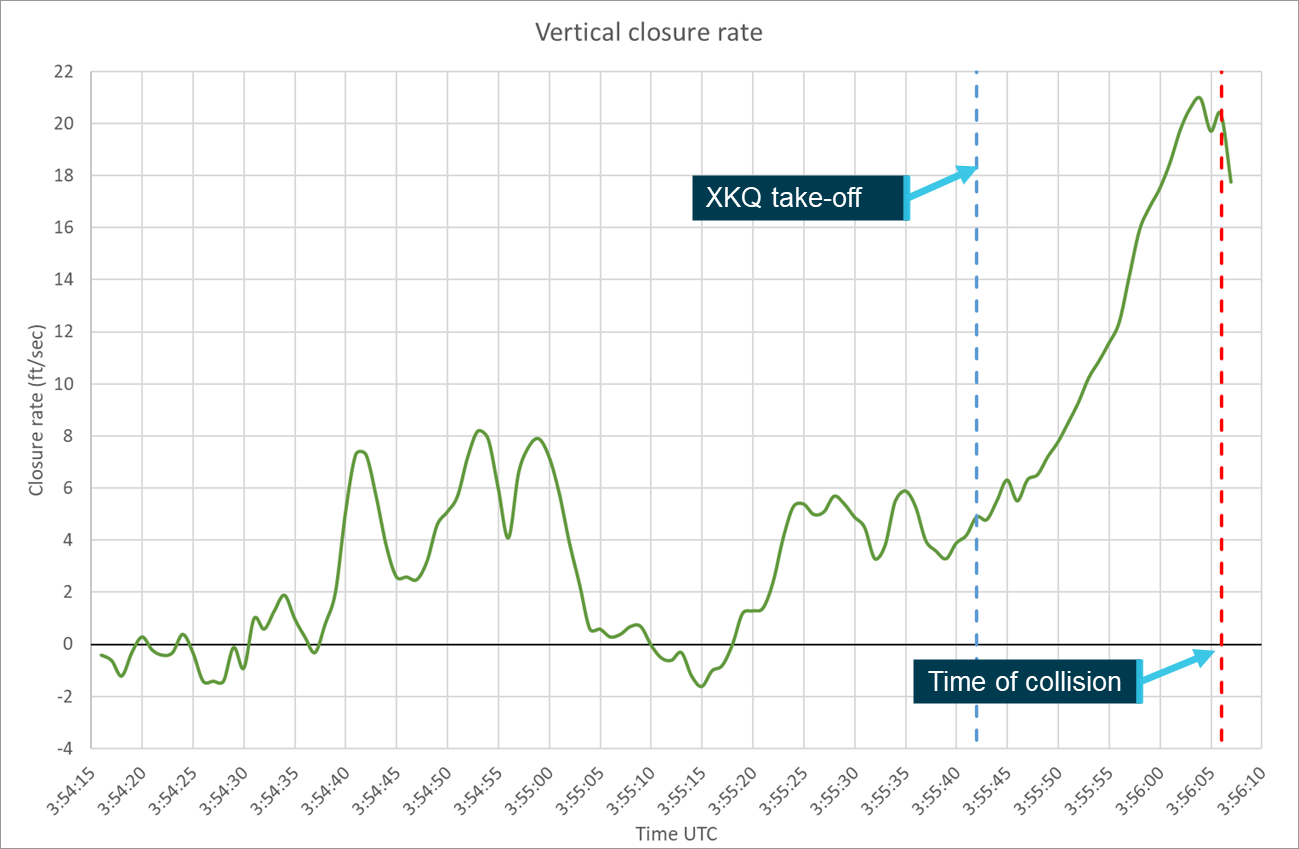 Figure&nbsp;32: Vertical closure rate