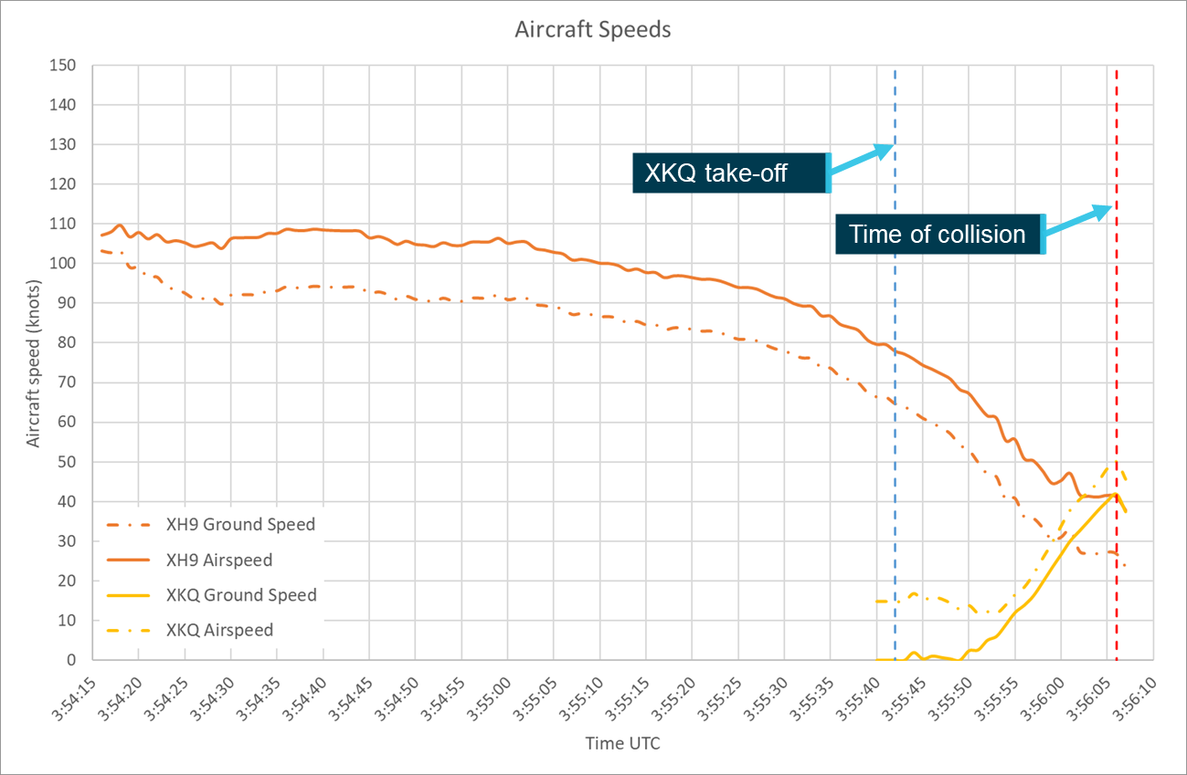 Figure&nbsp;34: Aircraft speeds