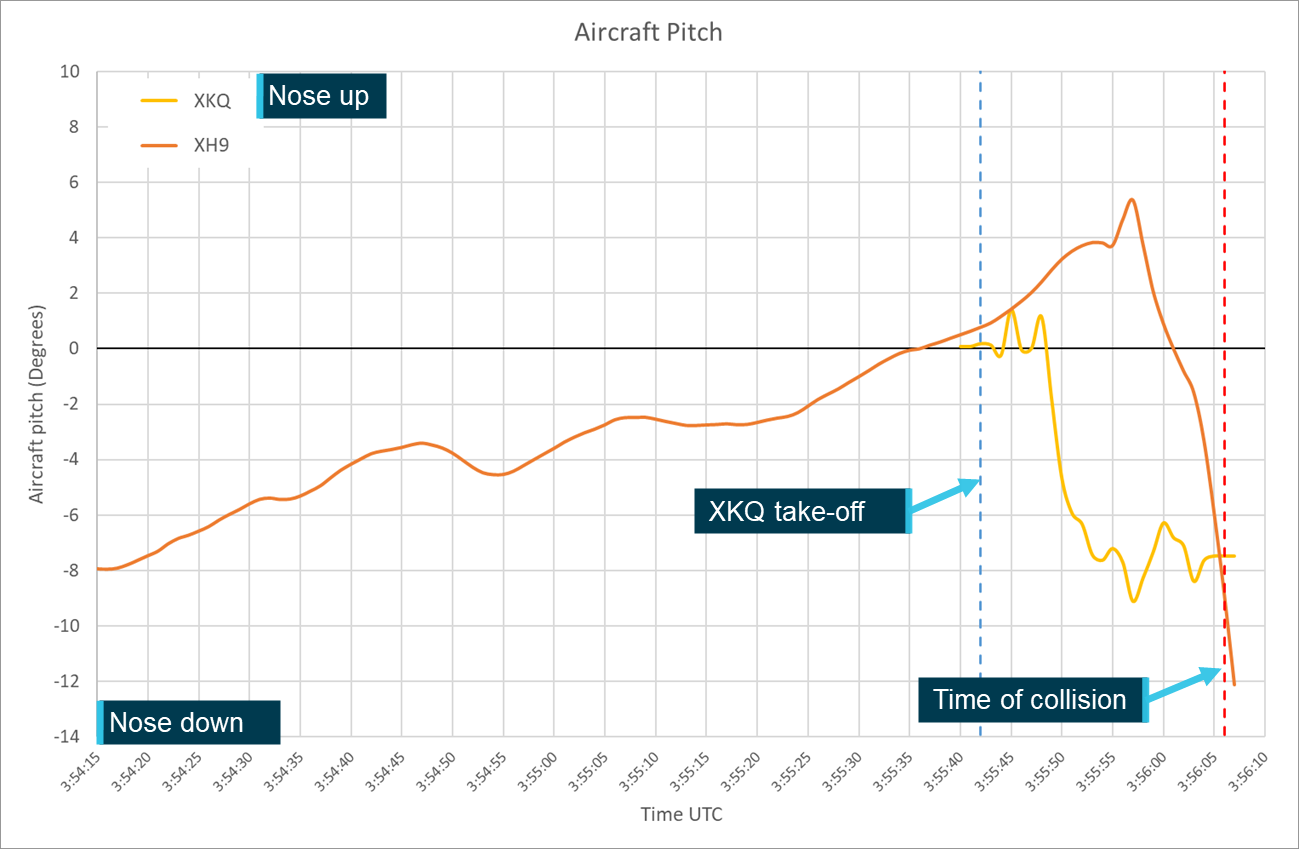 Figure&nbsp;36: Aircraft pitch