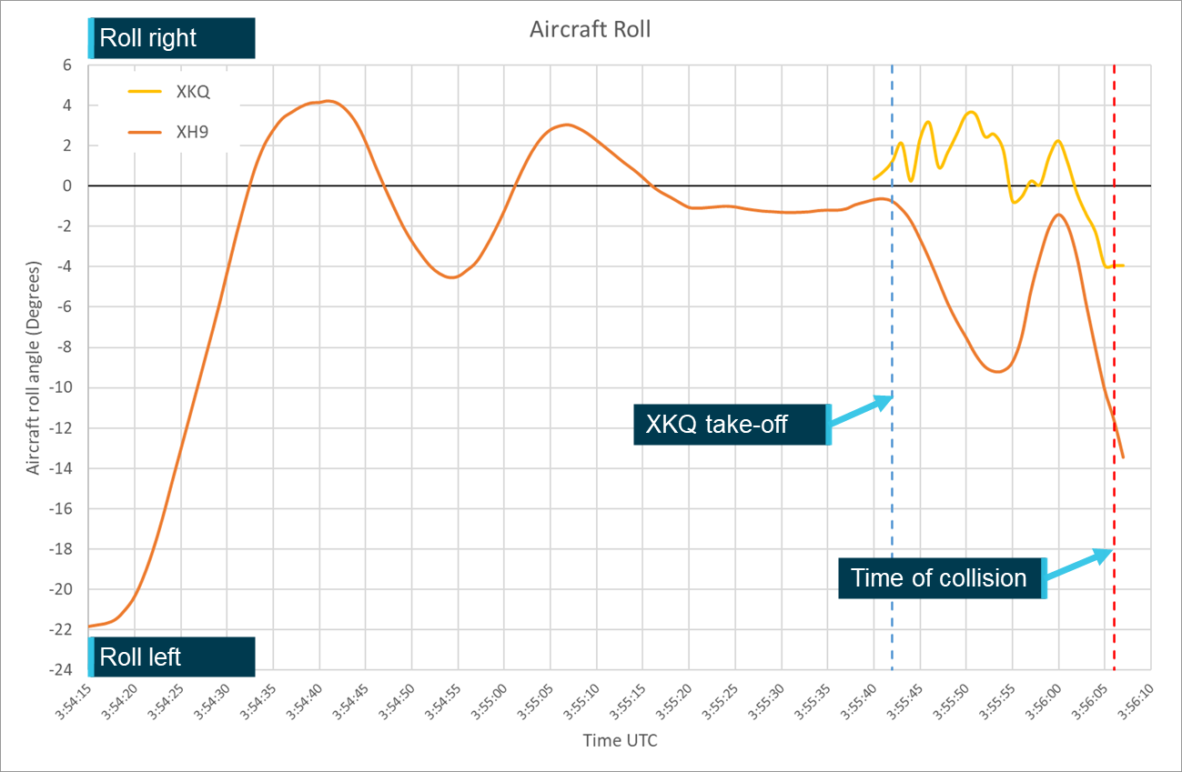 Figure&nbsp;37: Aircraft roll