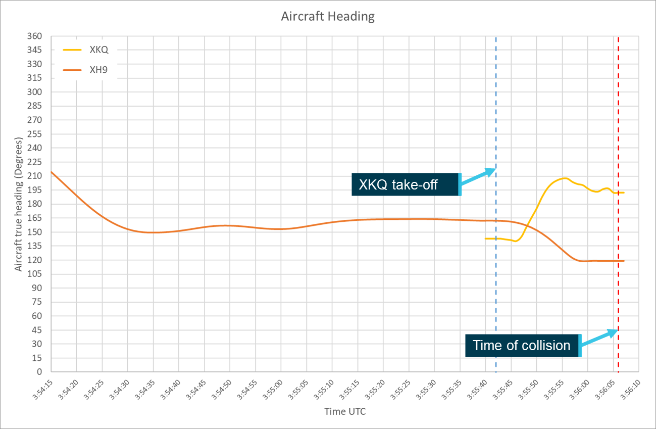 Figure&nbsp;39: Aircraft heading