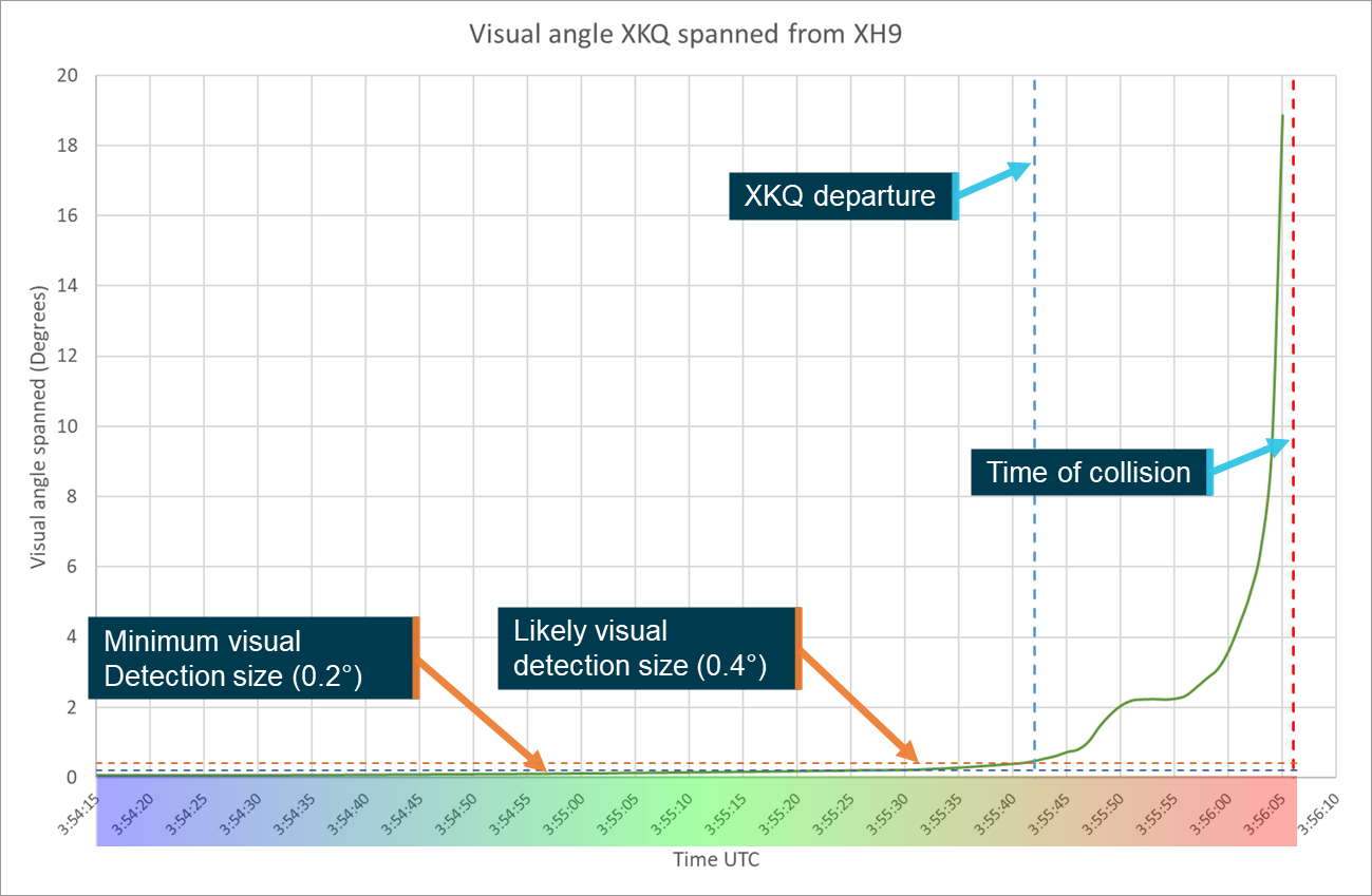Figure&nbsp;41: Plot of visual angle XKQ spanned from the pilot's position in XH9
