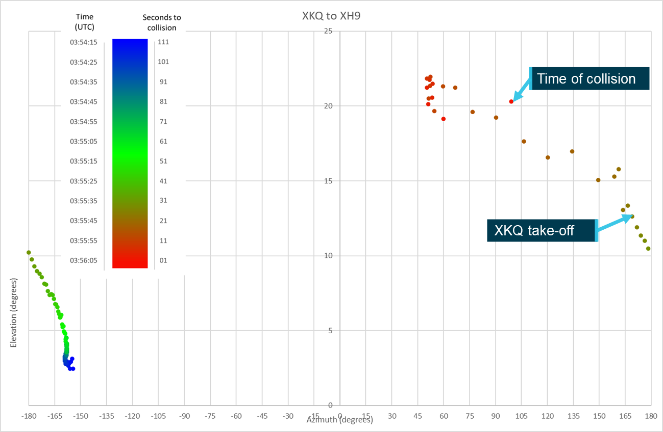 Figure&nbsp;51: Relative position of XH9 from XKQ pilot
