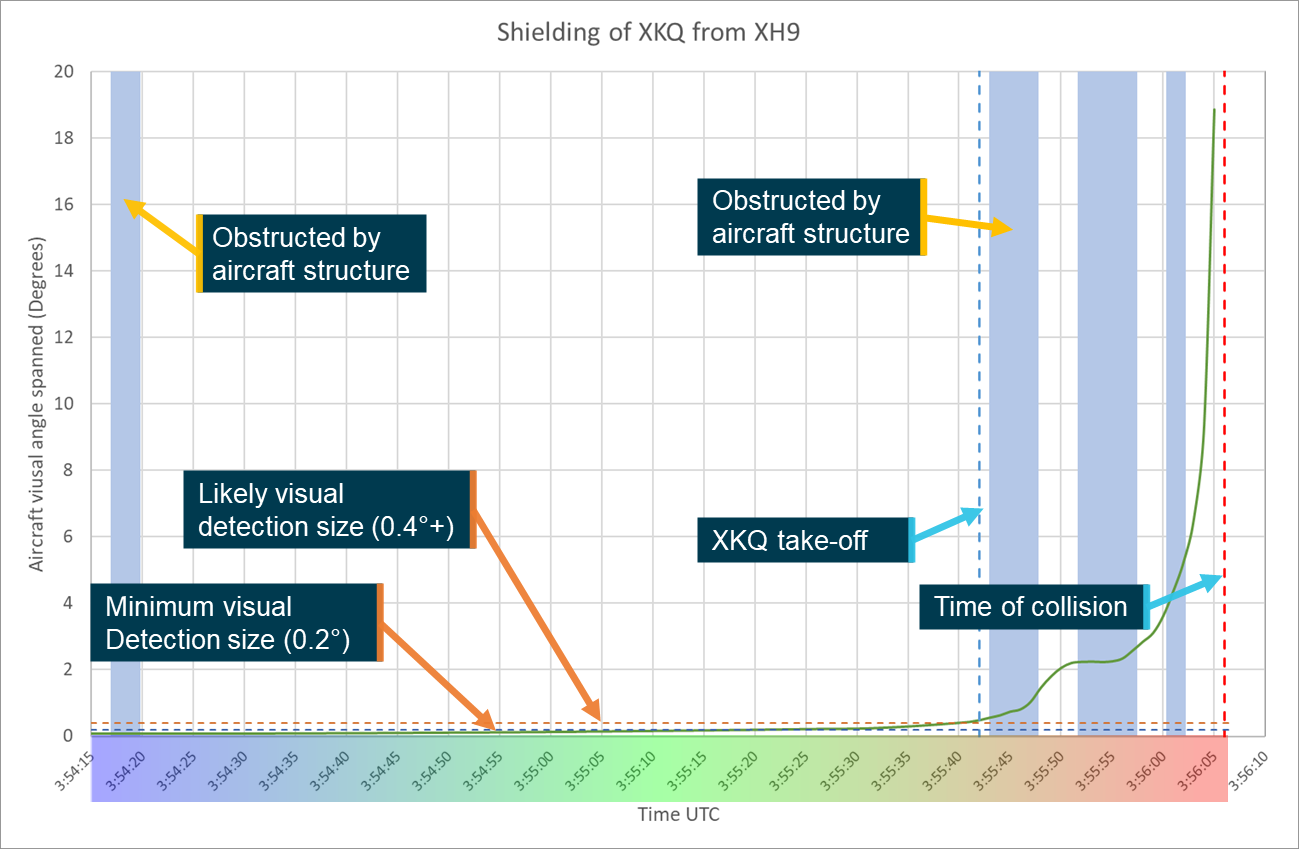 Figure&nbsp;54: Target aircraft obstruction periods pilot of XH9