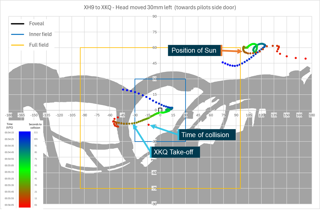 Figure&nbsp;61: Sensitivity analysis head position 30&nbsp;mm left