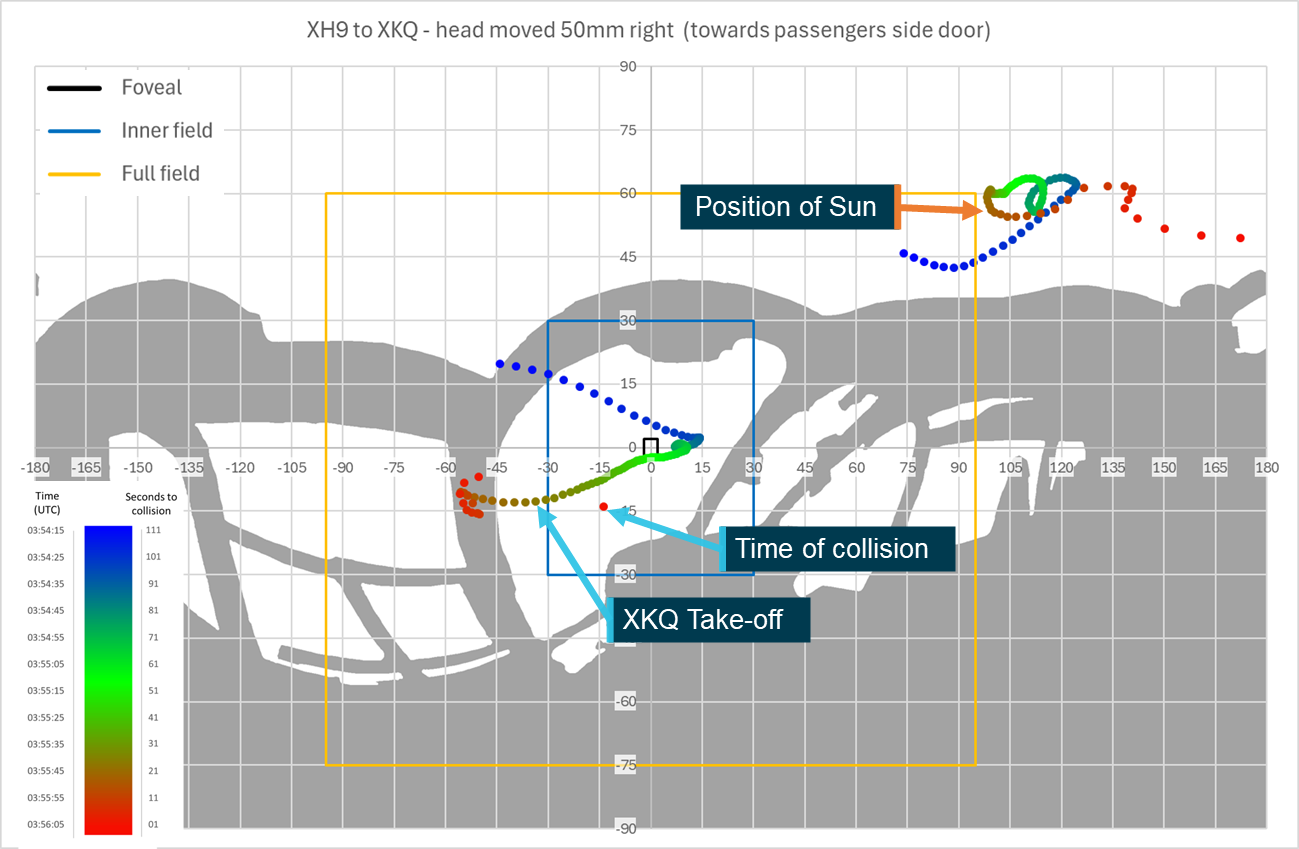 Figure 63: Sensitivity analysis head position 50&nbsp;mm right