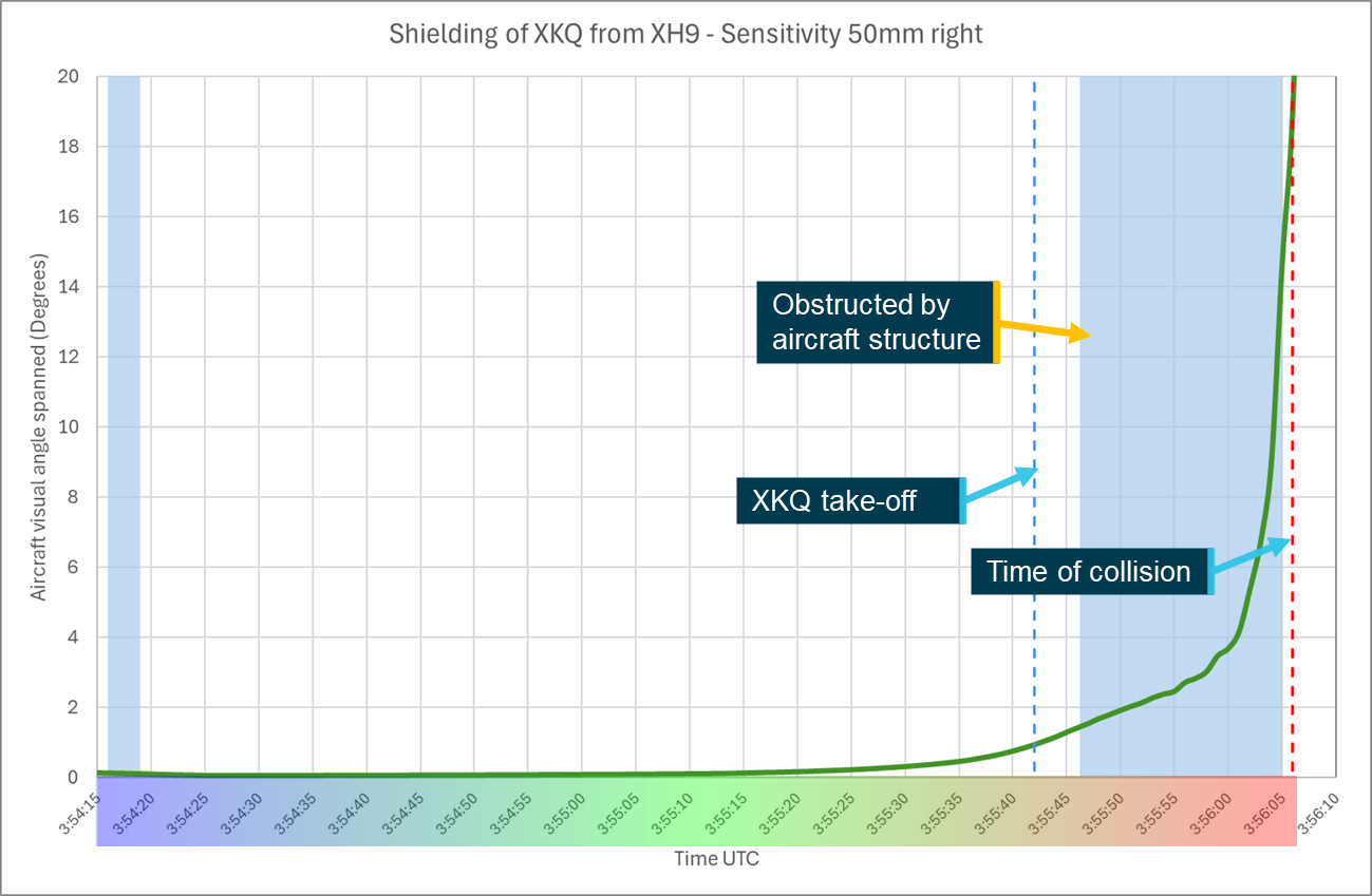 Figure 64: Sensitivity analysis head position 50&nbsp;mm right shielding chart
